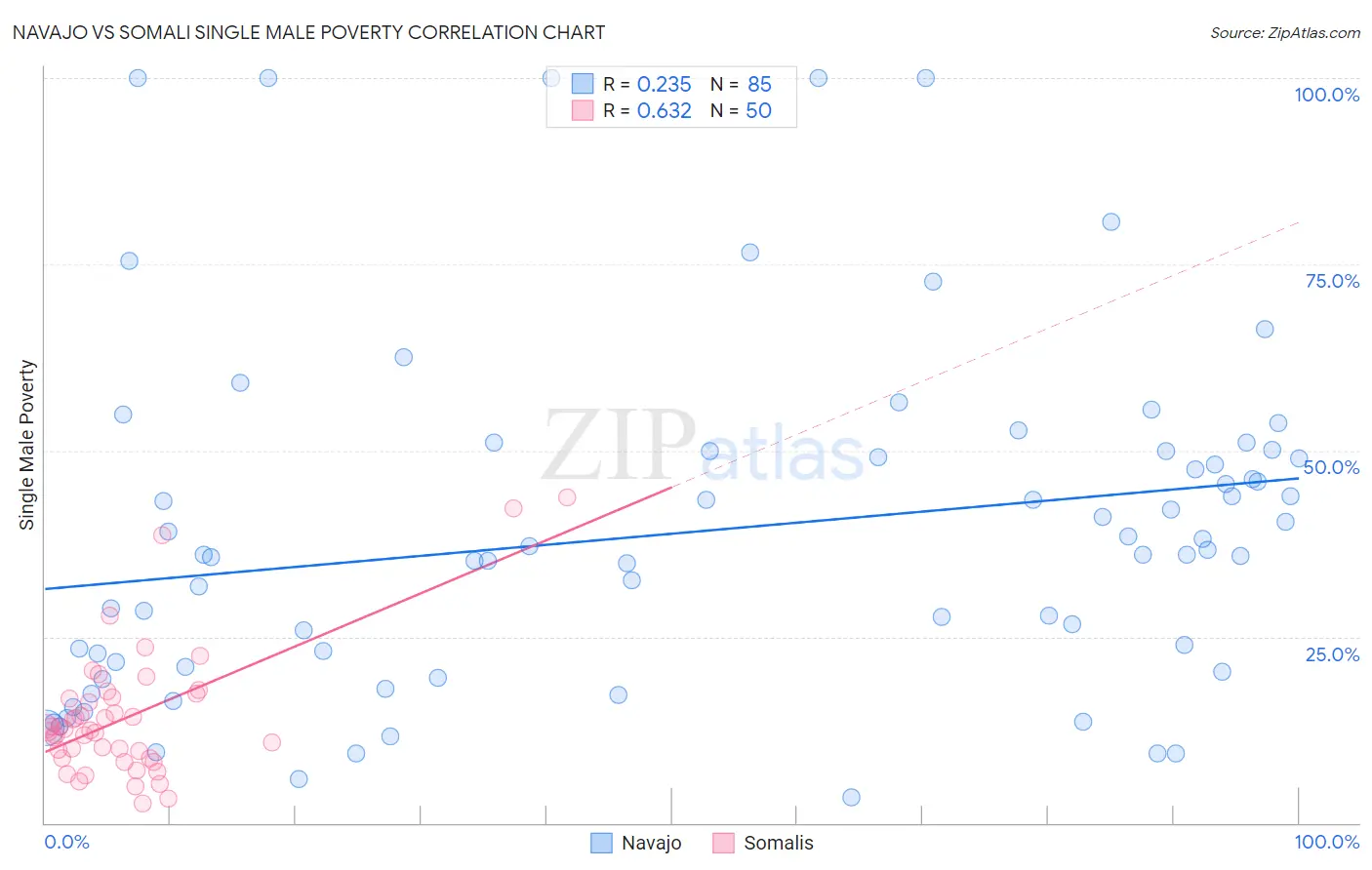 Navajo vs Somali Single Male Poverty