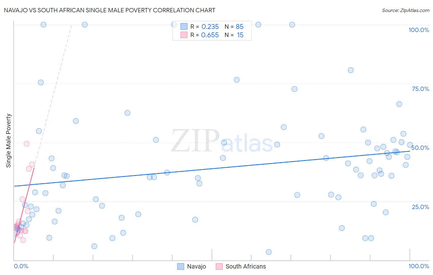 Navajo vs South African Single Male Poverty