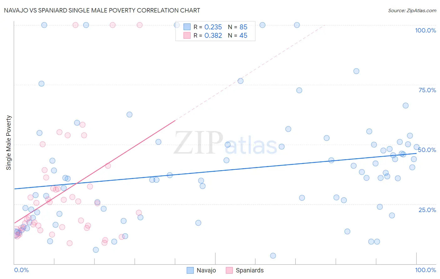 Navajo vs Spaniard Single Male Poverty