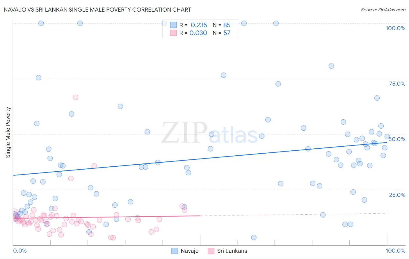 Navajo vs Sri Lankan Single Male Poverty