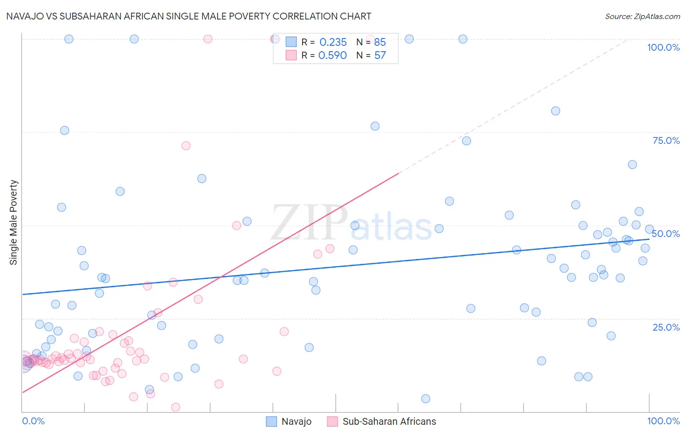 Navajo vs Subsaharan African Single Male Poverty