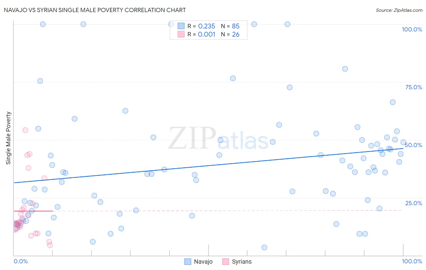 Navajo vs Syrian Single Male Poverty