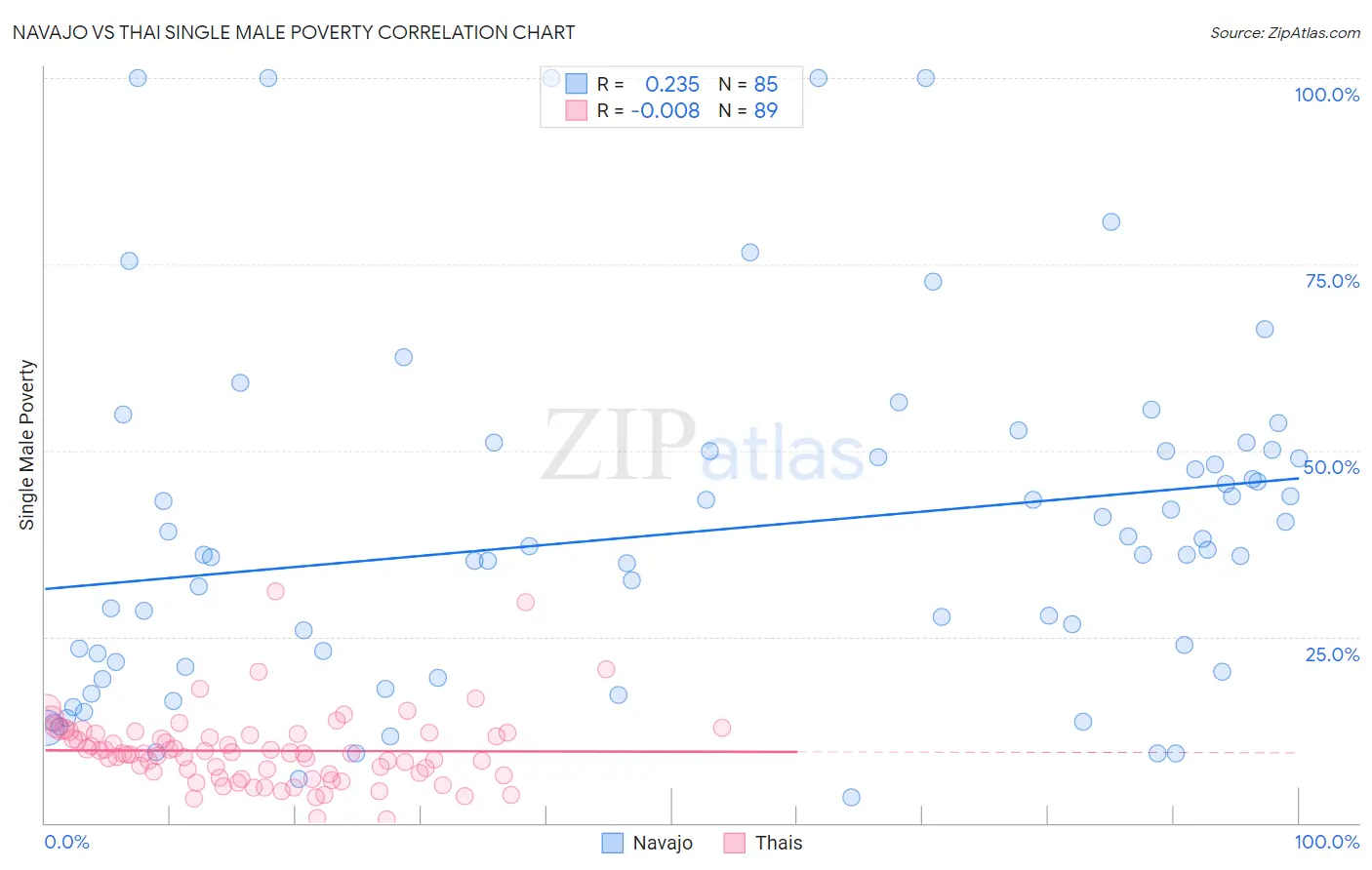 Navajo vs Thai Single Male Poverty