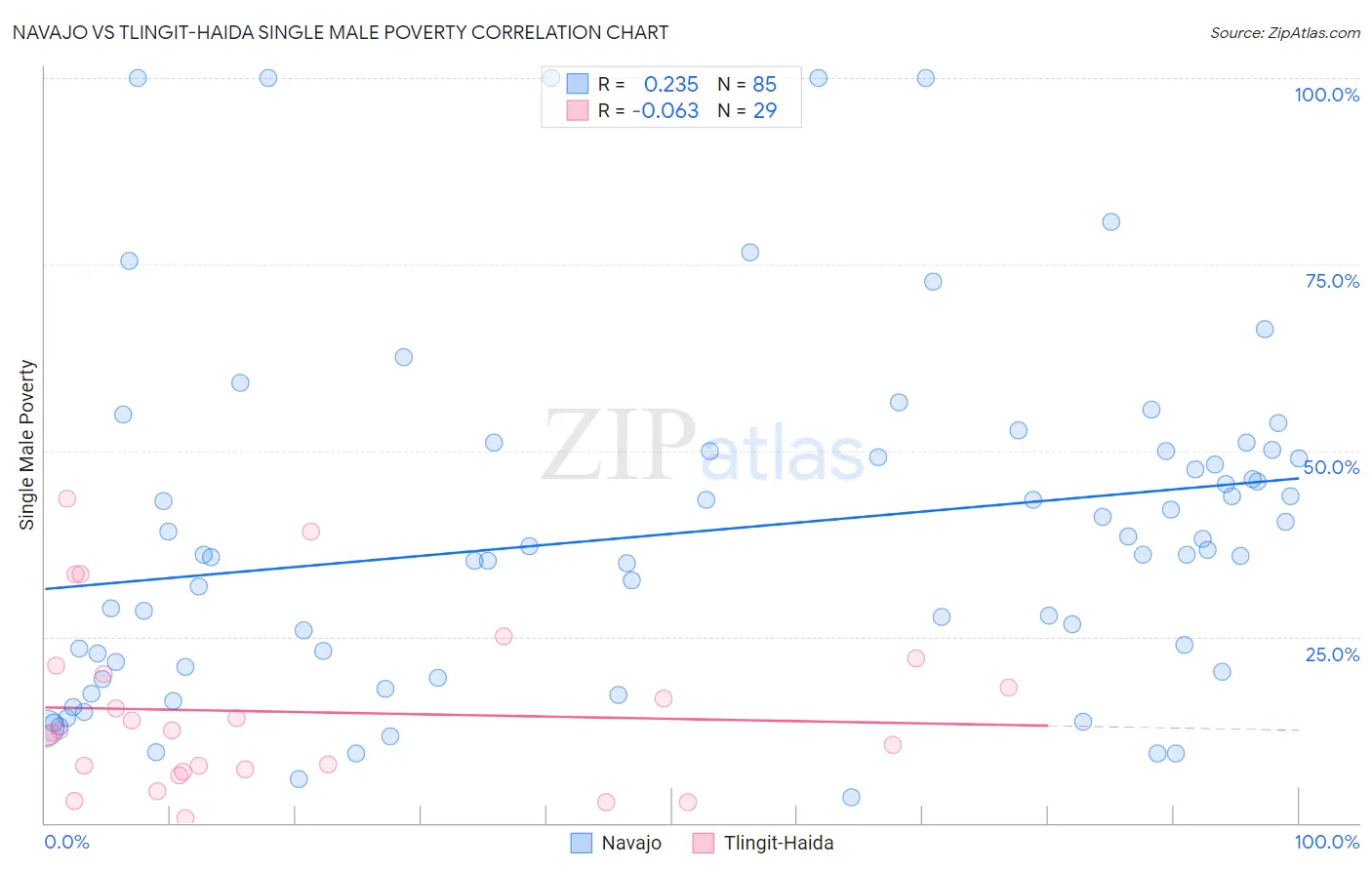 Navajo vs Tlingit-Haida Single Male Poverty