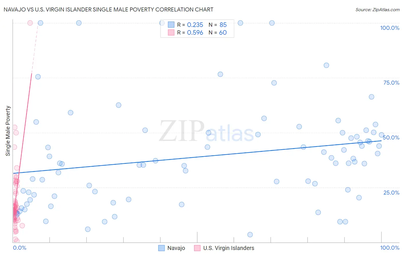 Navajo vs U.S. Virgin Islander Single Male Poverty