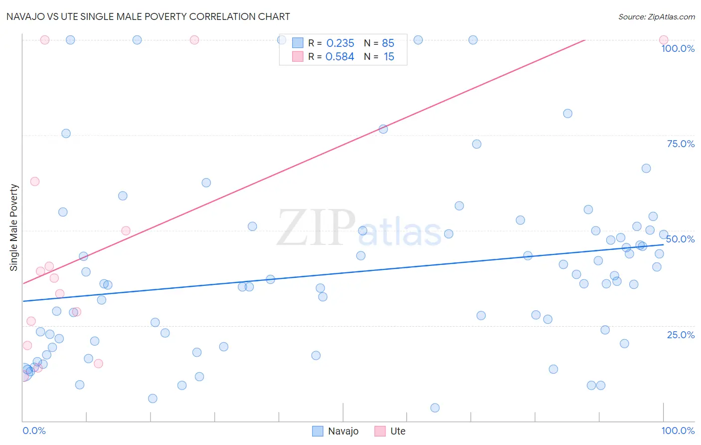 Navajo vs Ute Single Male Poverty