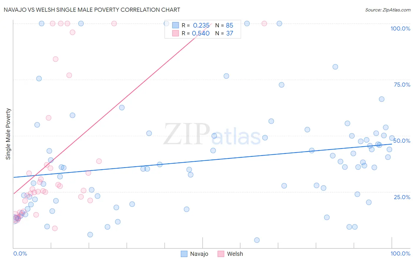 Navajo vs Welsh Single Male Poverty
