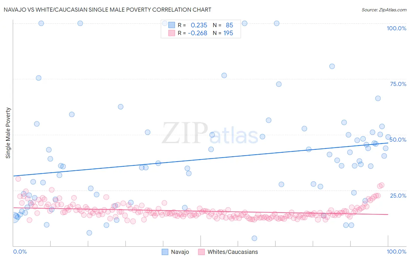 Navajo vs White/Caucasian Single Male Poverty