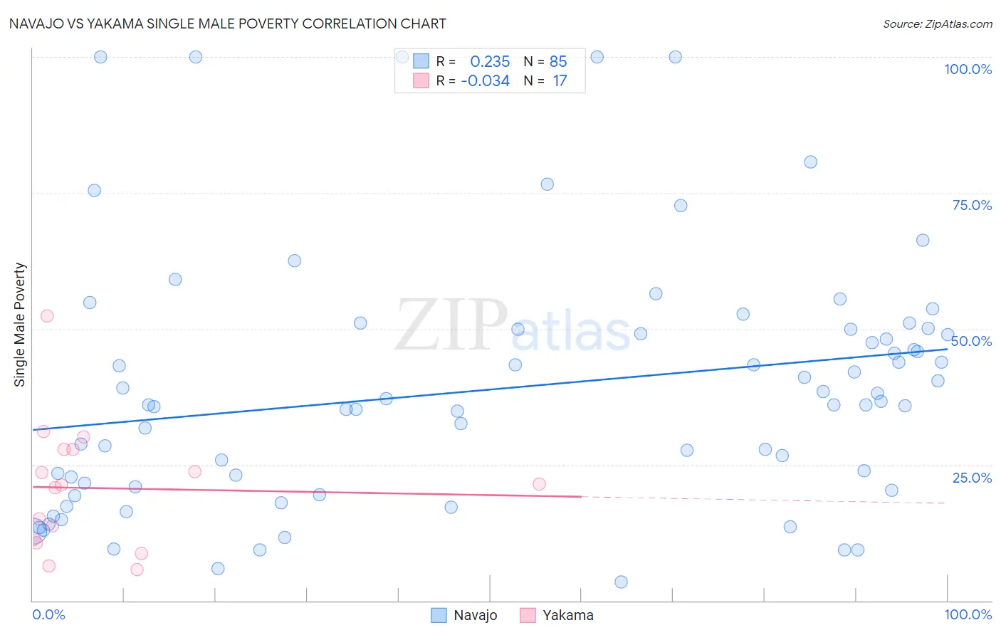 Navajo vs Yakama Single Male Poverty