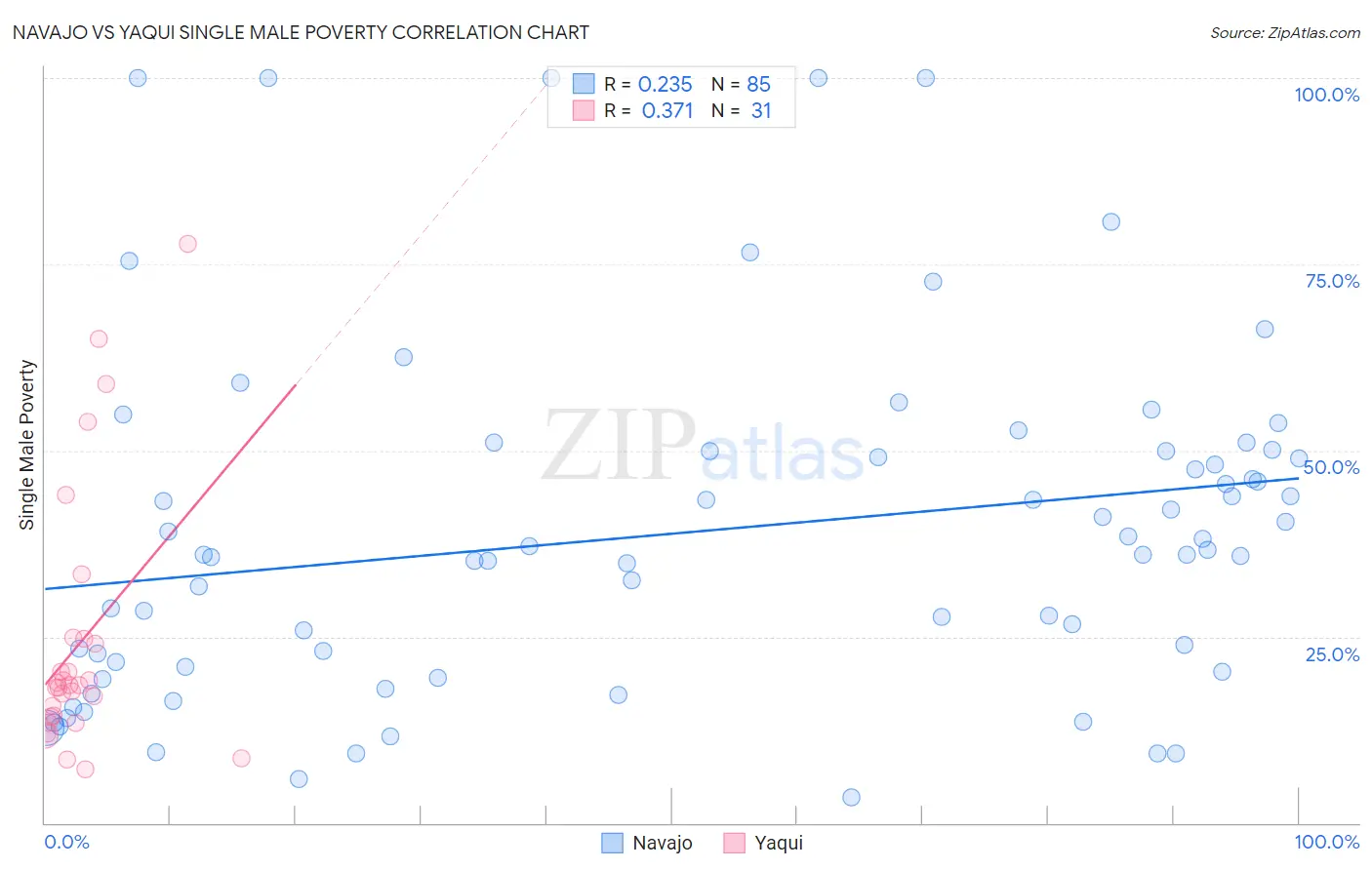 Navajo vs Yaqui Single Male Poverty