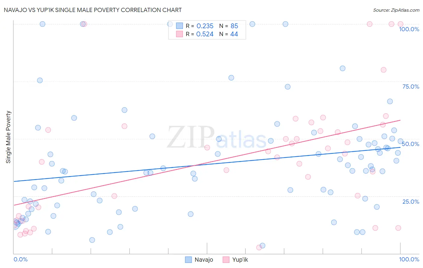 Navajo vs Yup'ik Single Male Poverty