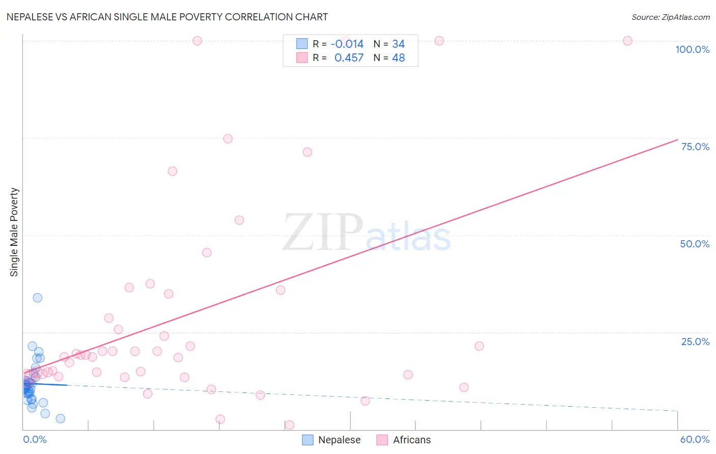 Nepalese vs African Single Male Poverty