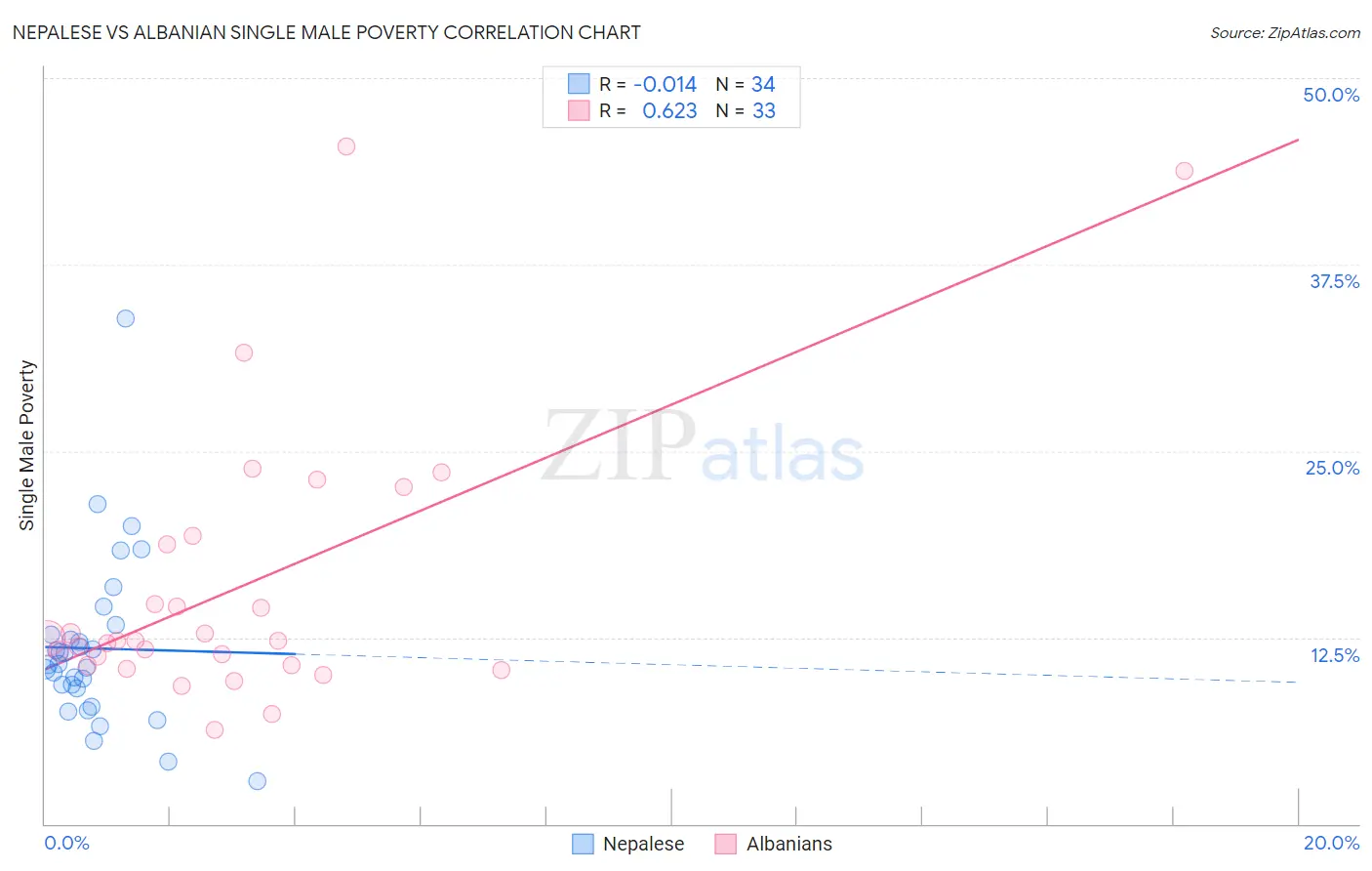 Nepalese vs Albanian Single Male Poverty