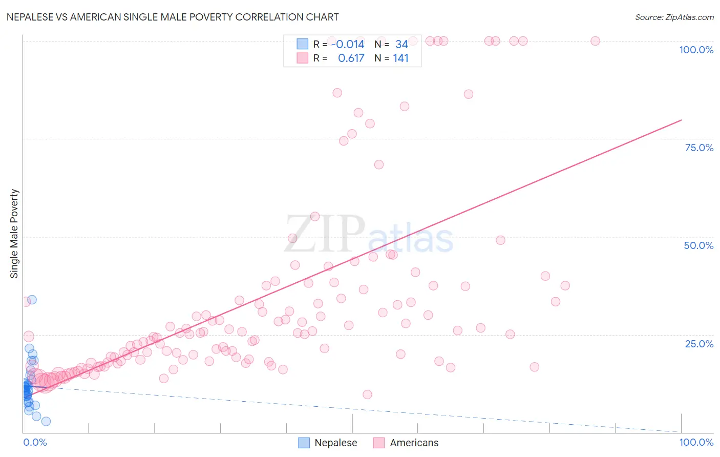 Nepalese vs American Single Male Poverty