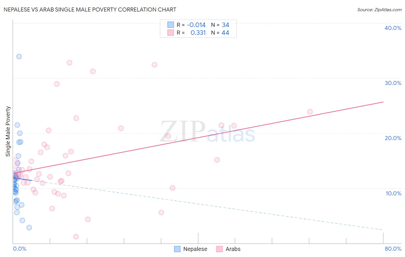 Nepalese vs Arab Single Male Poverty