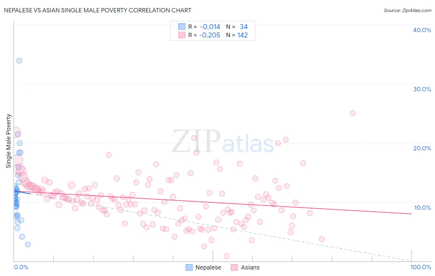 Nepalese vs Asian Single Male Poverty