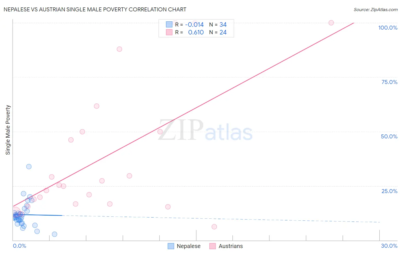 Nepalese vs Austrian Single Male Poverty