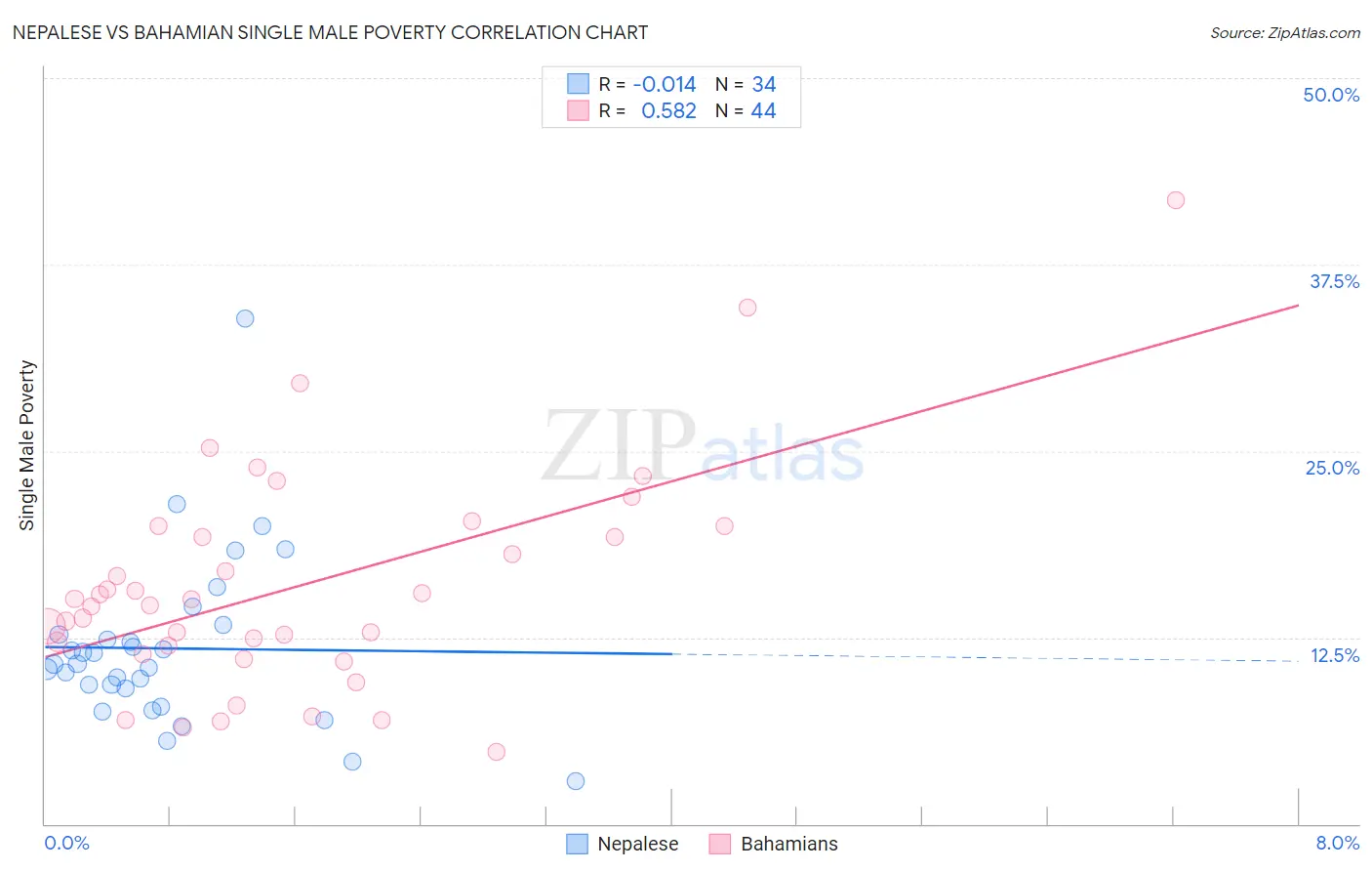 Nepalese vs Bahamian Single Male Poverty