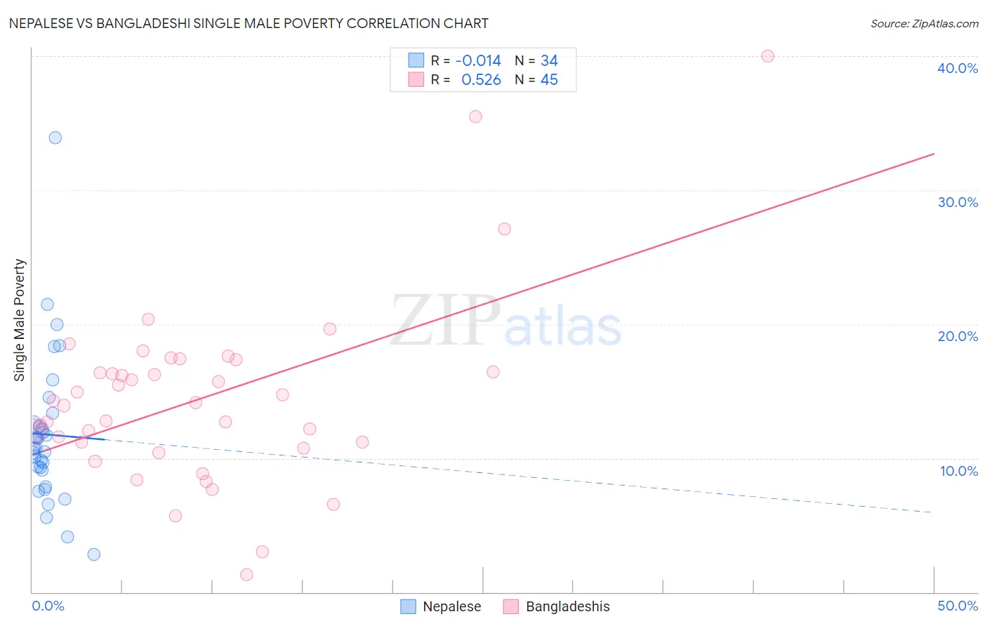 Nepalese vs Bangladeshi Single Male Poverty