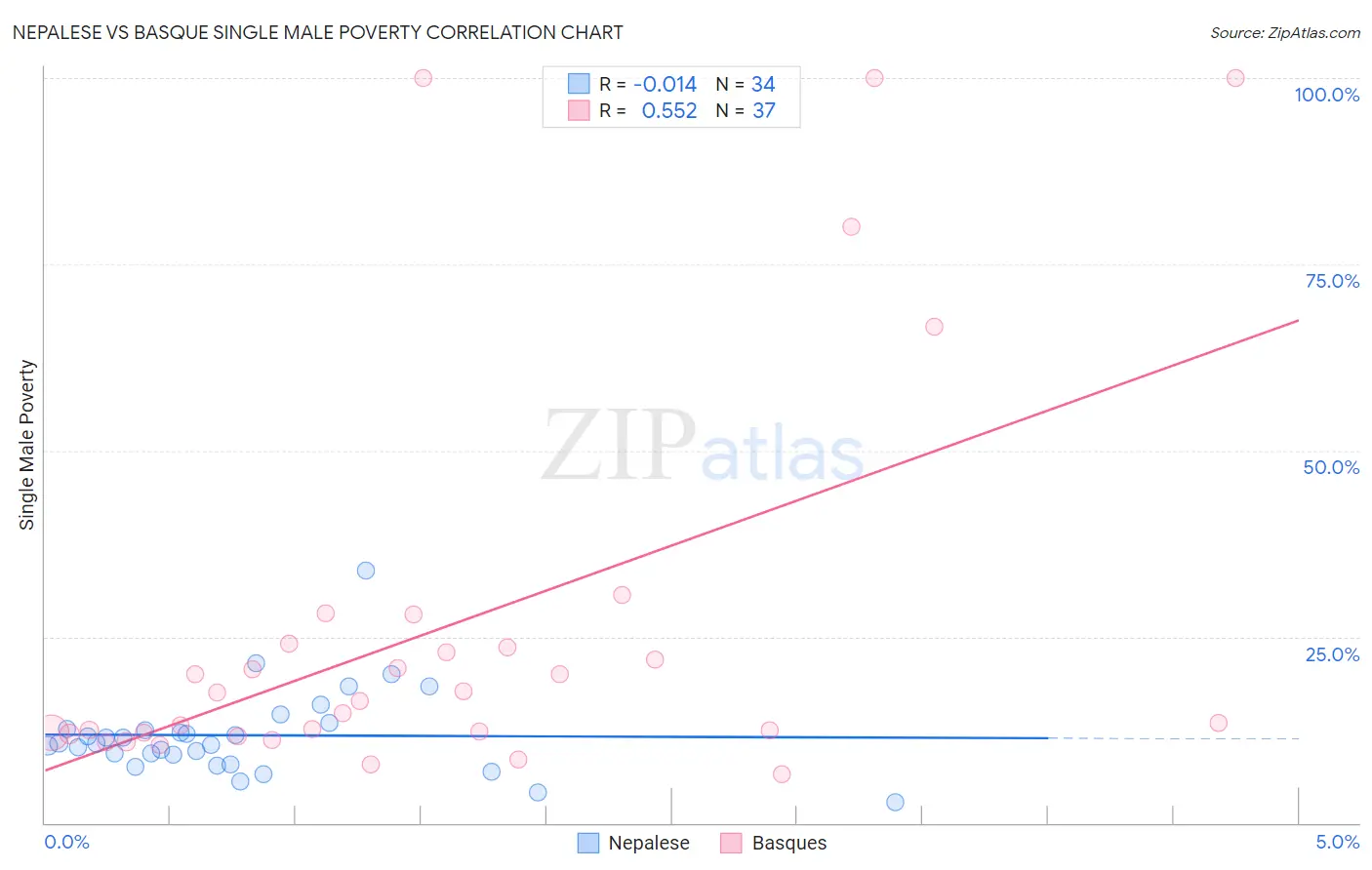 Nepalese vs Basque Single Male Poverty