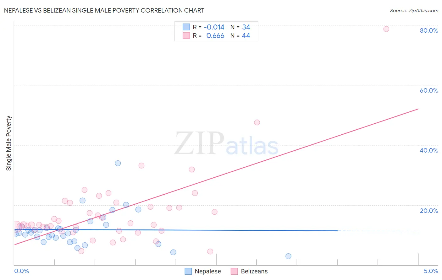 Nepalese vs Belizean Single Male Poverty