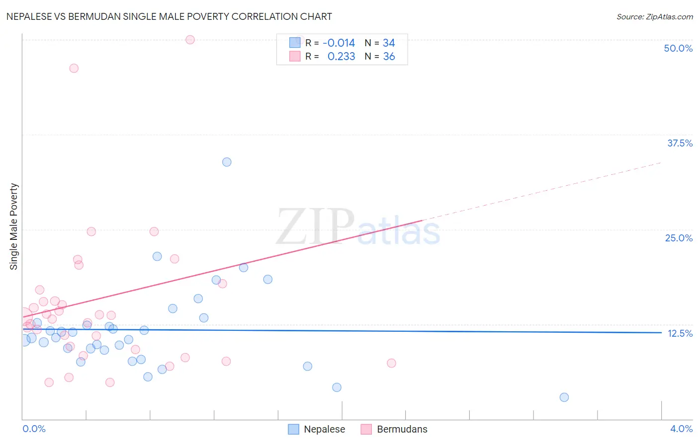 Nepalese vs Bermudan Single Male Poverty