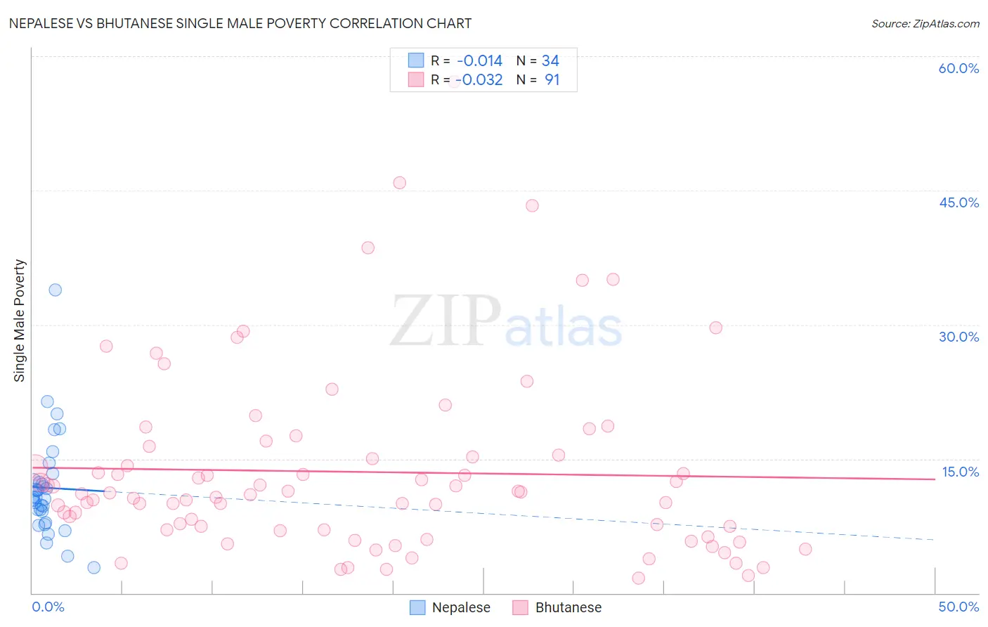 Nepalese vs Bhutanese Single Male Poverty