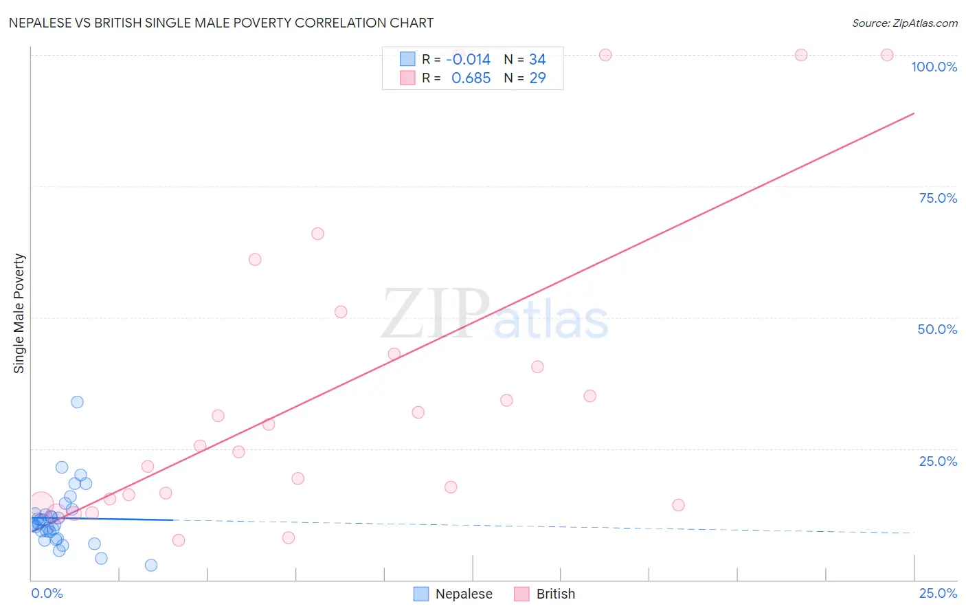 Nepalese vs British Single Male Poverty