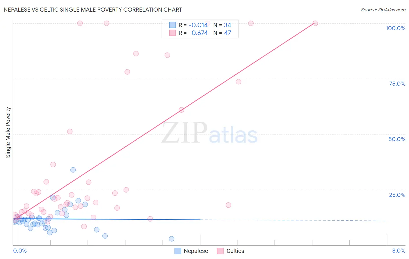 Nepalese vs Celtic Single Male Poverty
