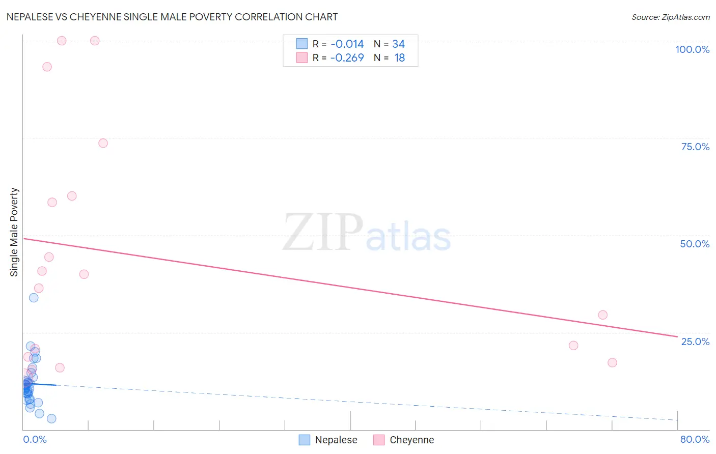 Nepalese vs Cheyenne Single Male Poverty