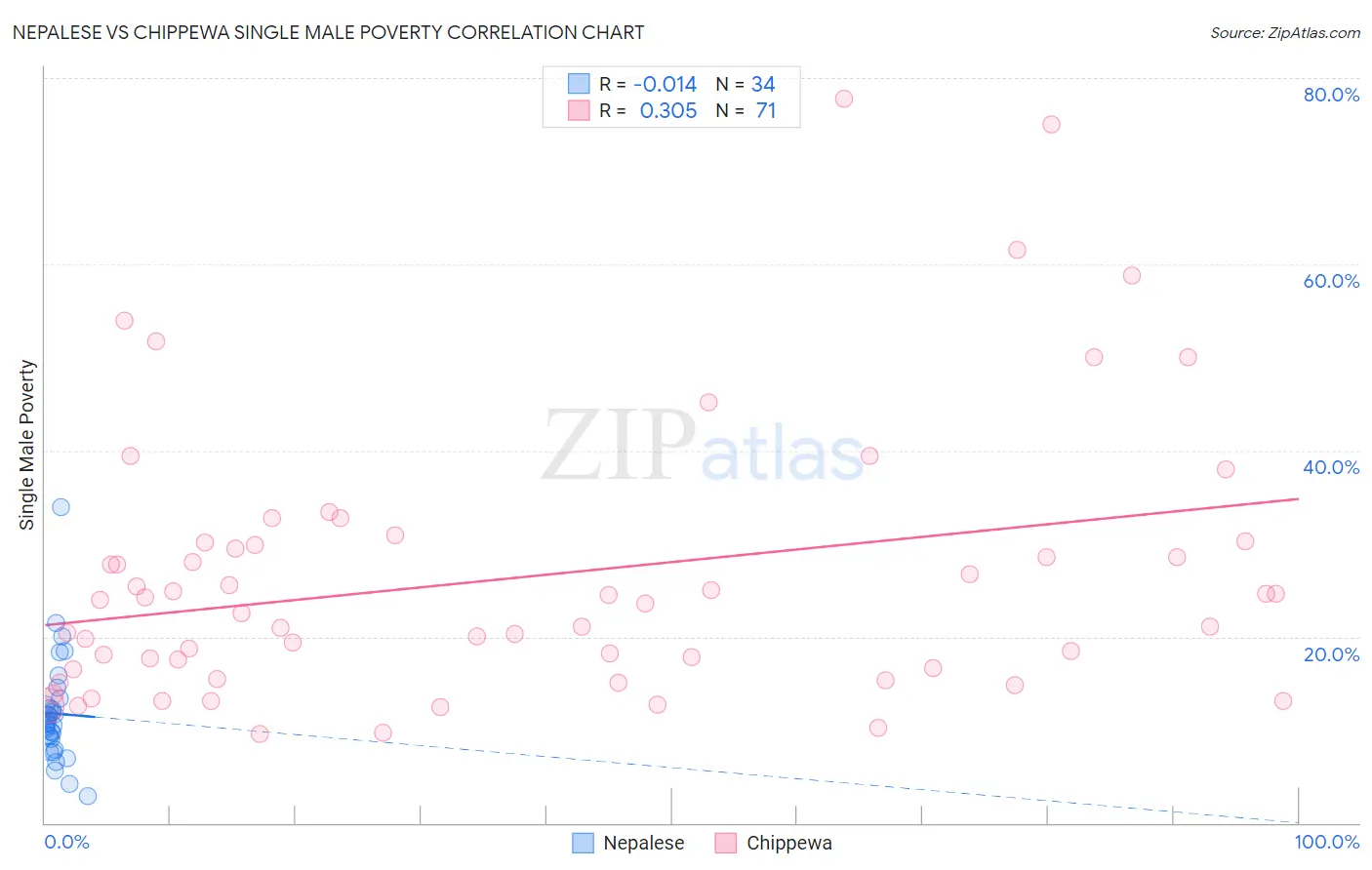 Nepalese vs Chippewa Single Male Poverty