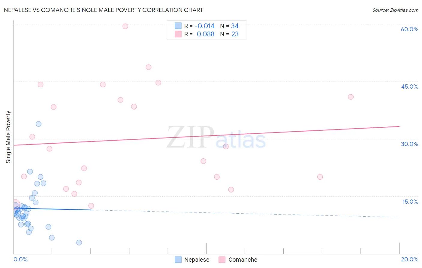Nepalese vs Comanche Single Male Poverty