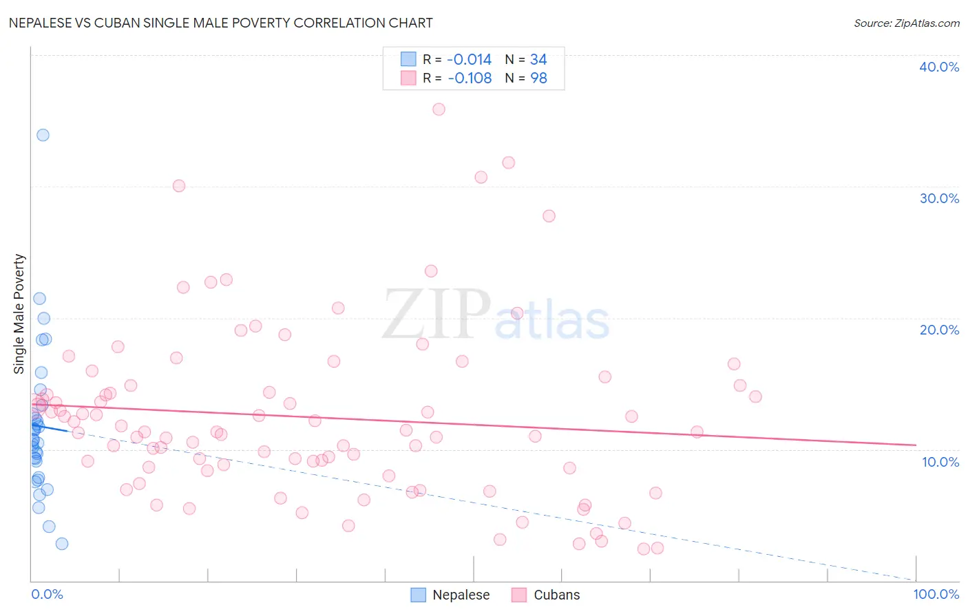 Nepalese vs Cuban Single Male Poverty