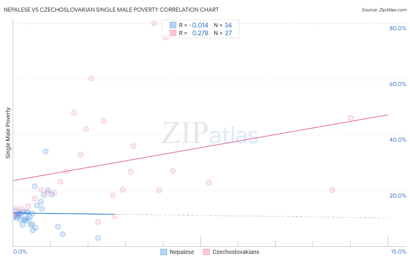 Nepalese vs Czechoslovakian Single Male Poverty