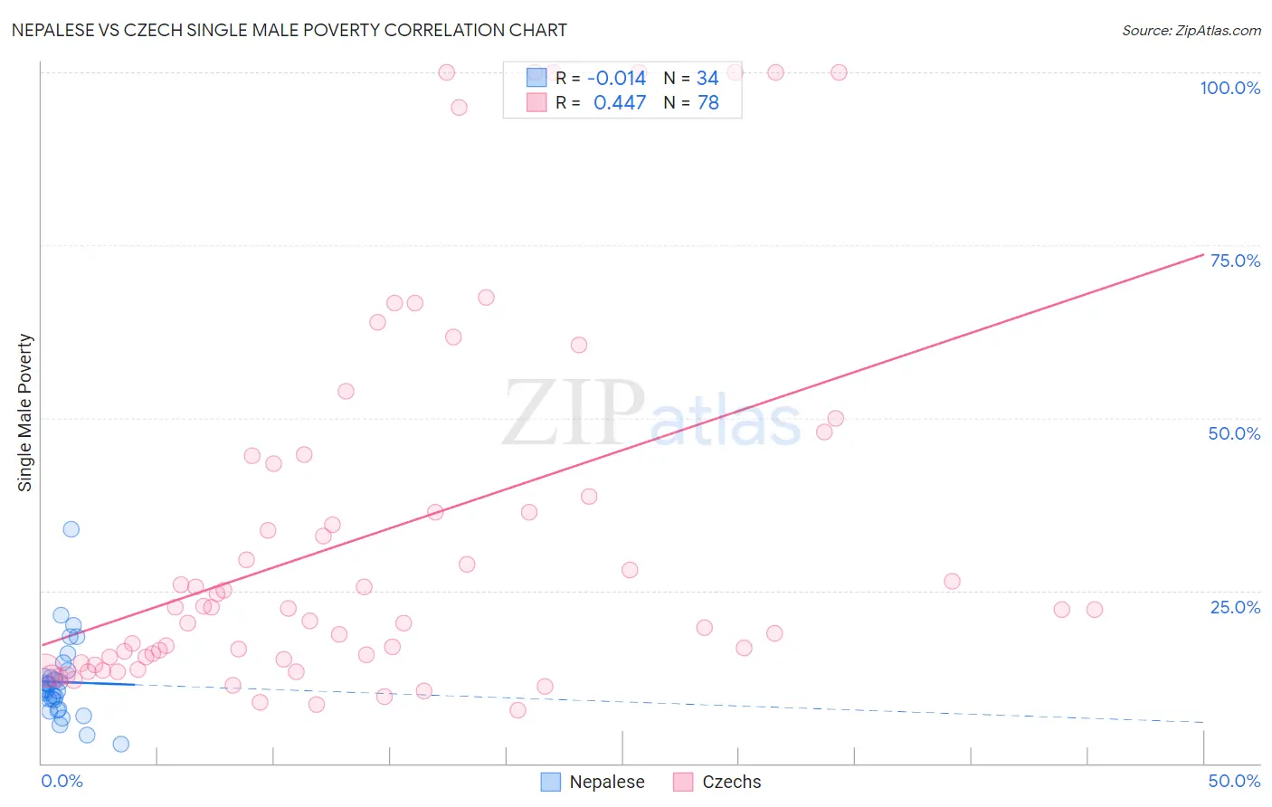 Nepalese vs Czech Single Male Poverty