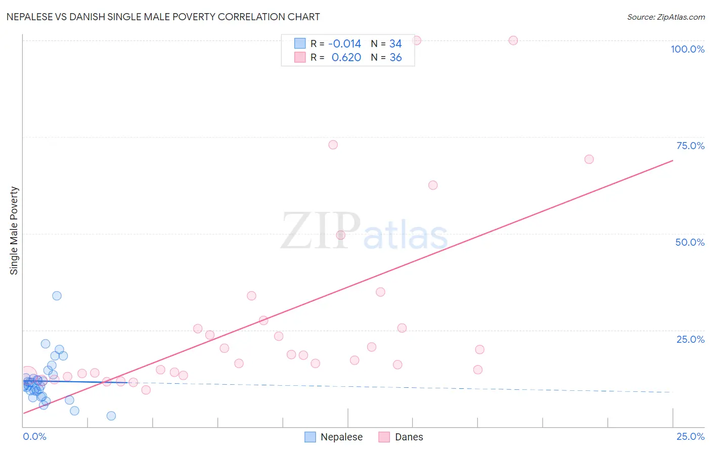 Nepalese vs Danish Single Male Poverty