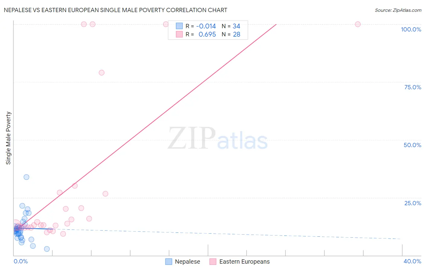 Nepalese vs Eastern European Single Male Poverty
