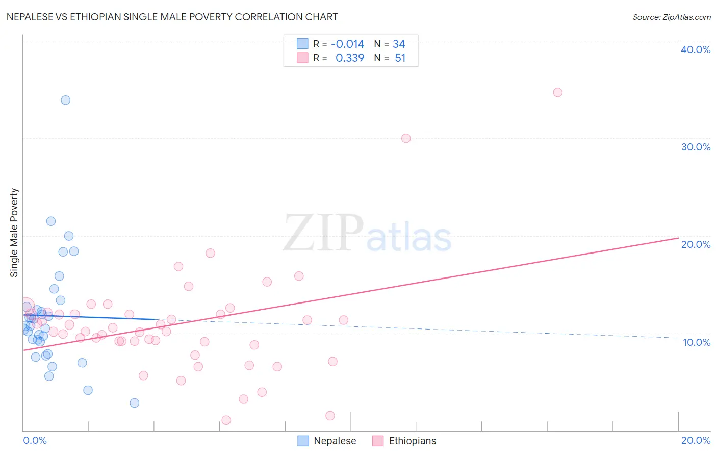 Nepalese vs Ethiopian Single Male Poverty