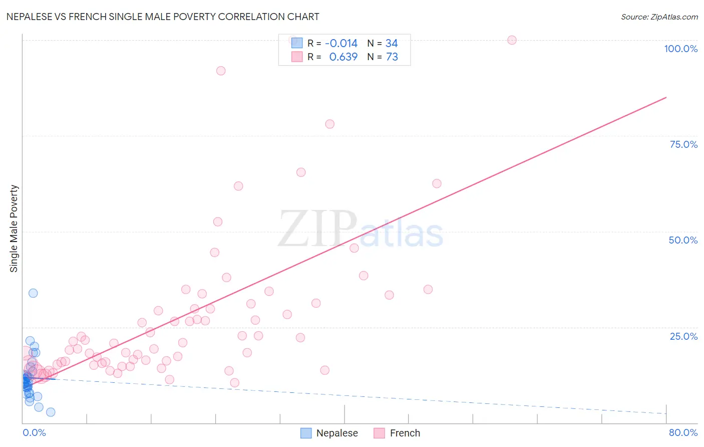 Nepalese vs French Single Male Poverty