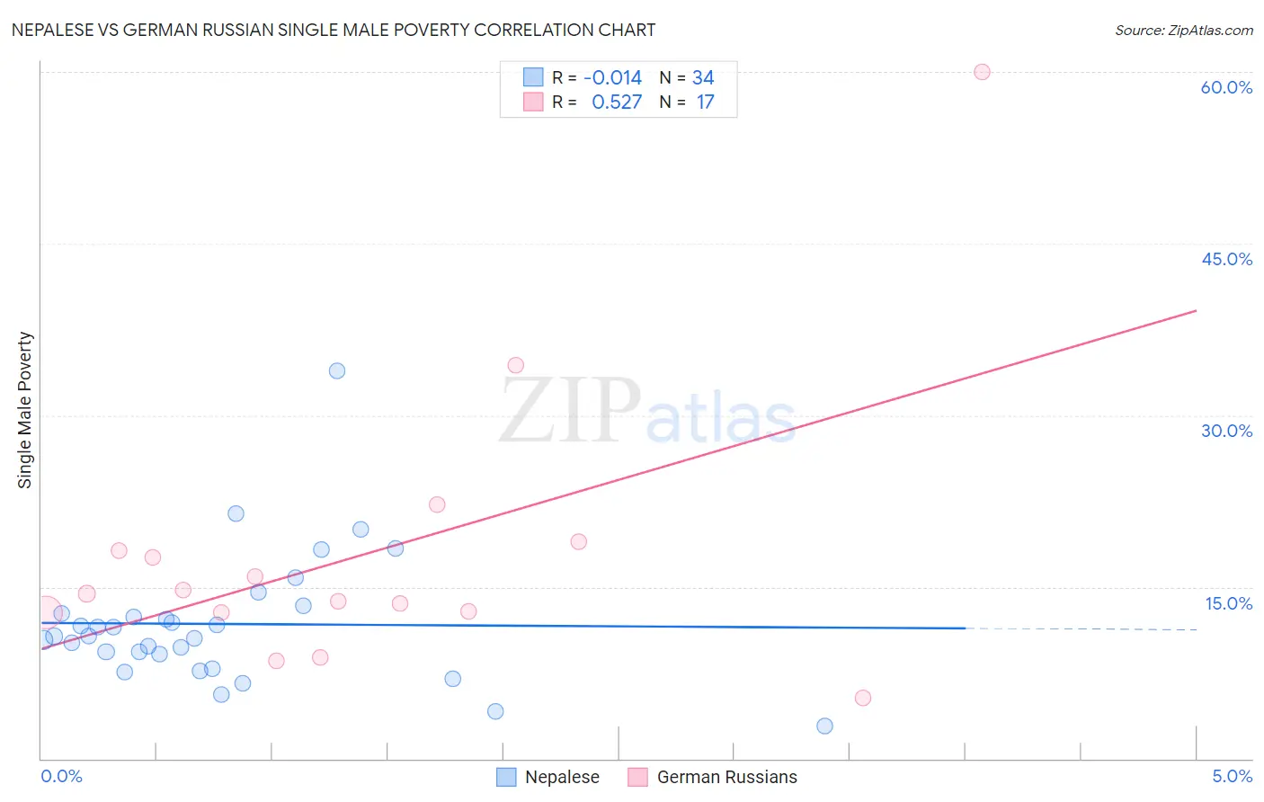 Nepalese vs German Russian Single Male Poverty