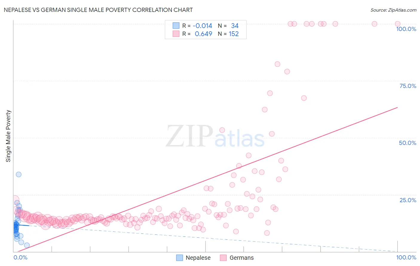 Nepalese vs German Single Male Poverty