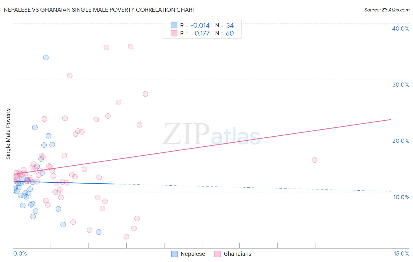 Nepalese vs Ghanaian Single Male Poverty