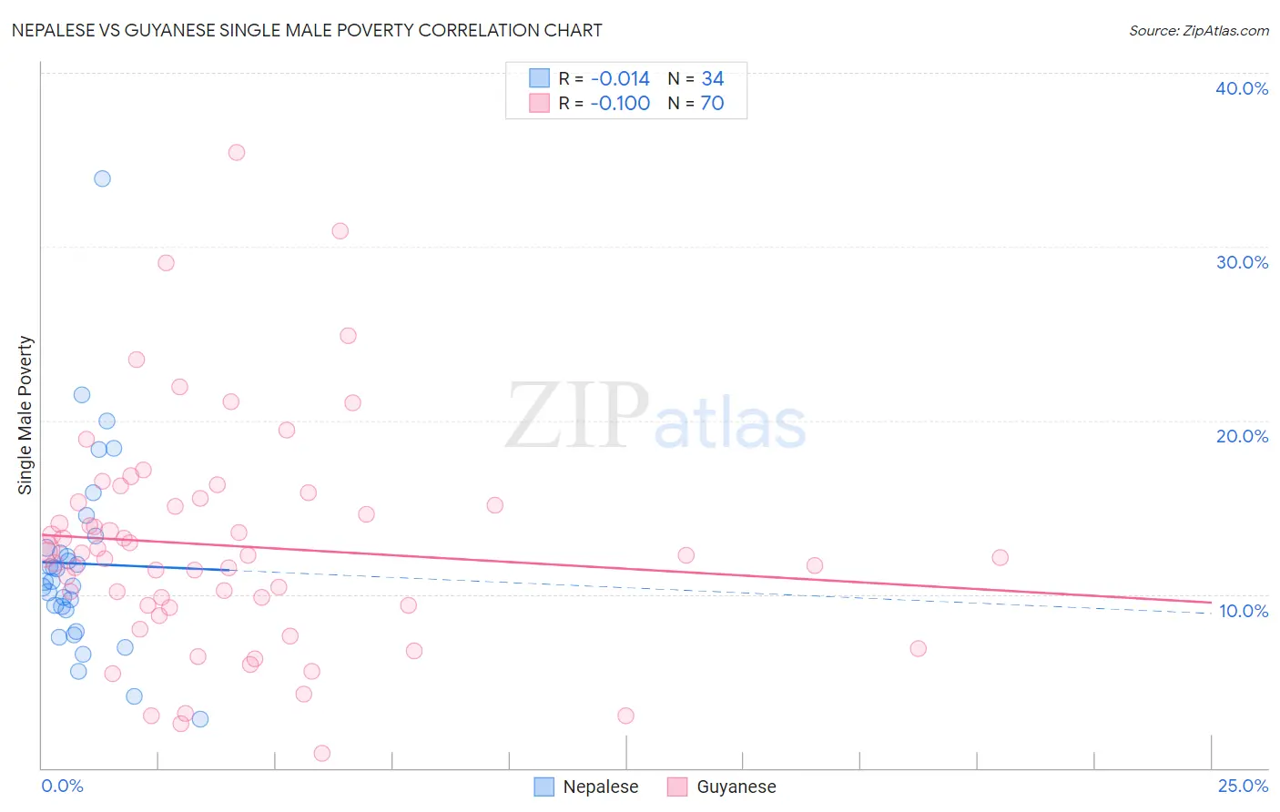 Nepalese vs Guyanese Single Male Poverty