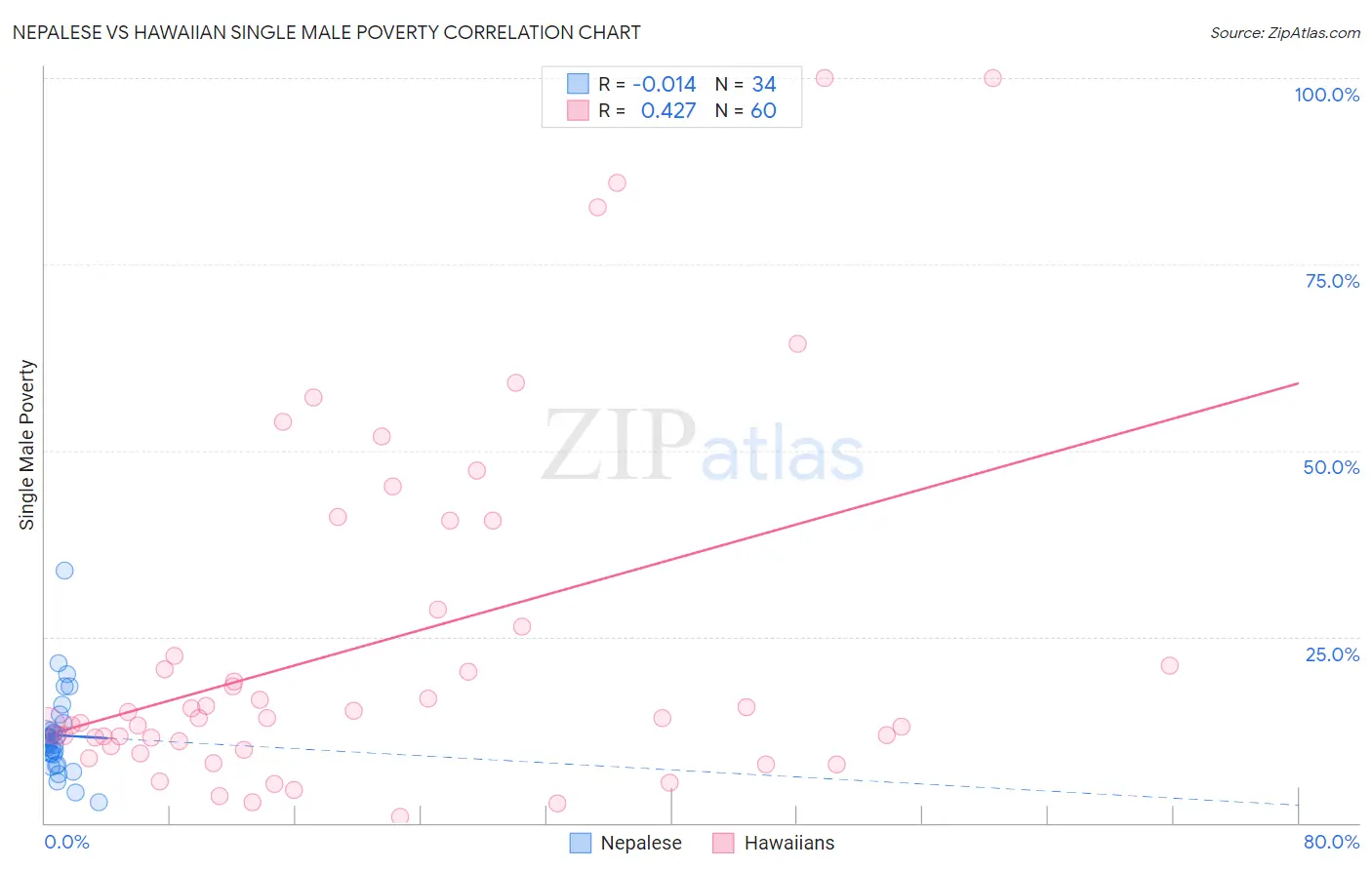 Nepalese vs Hawaiian Single Male Poverty