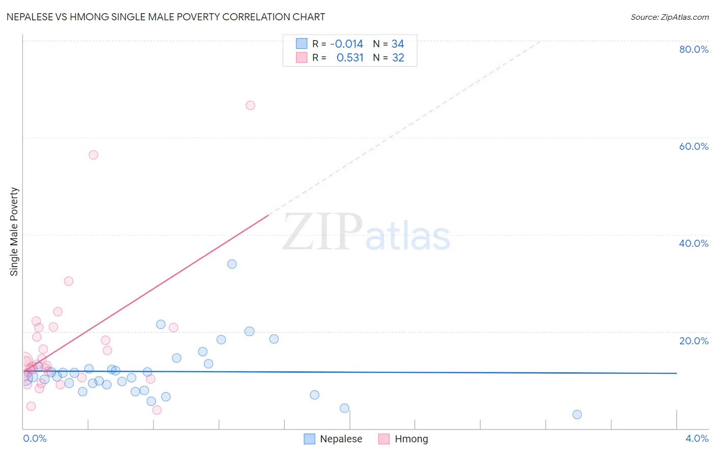 Nepalese vs Hmong Single Male Poverty