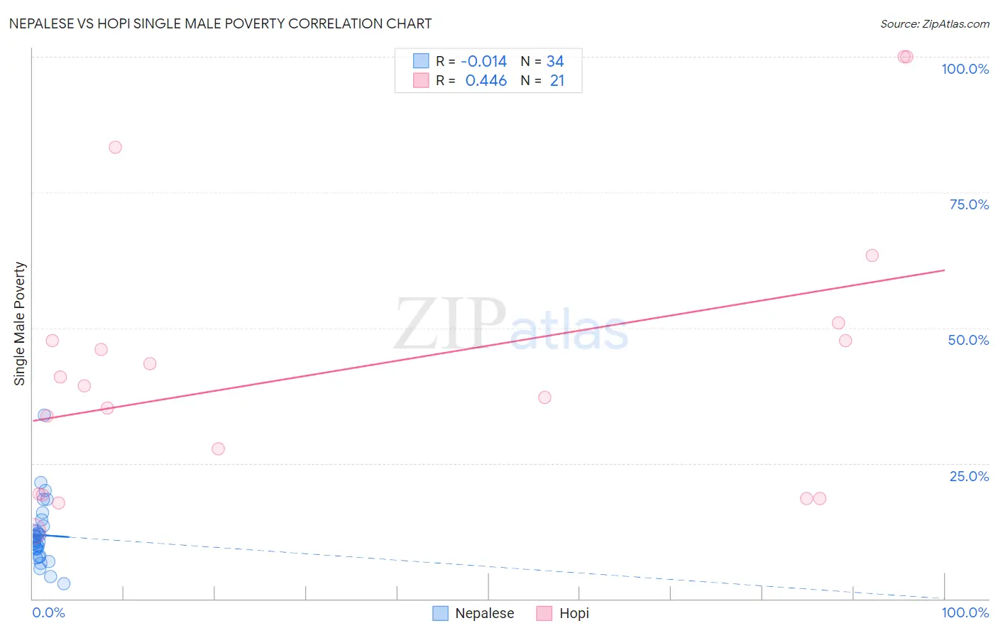 Nepalese vs Hopi Single Male Poverty