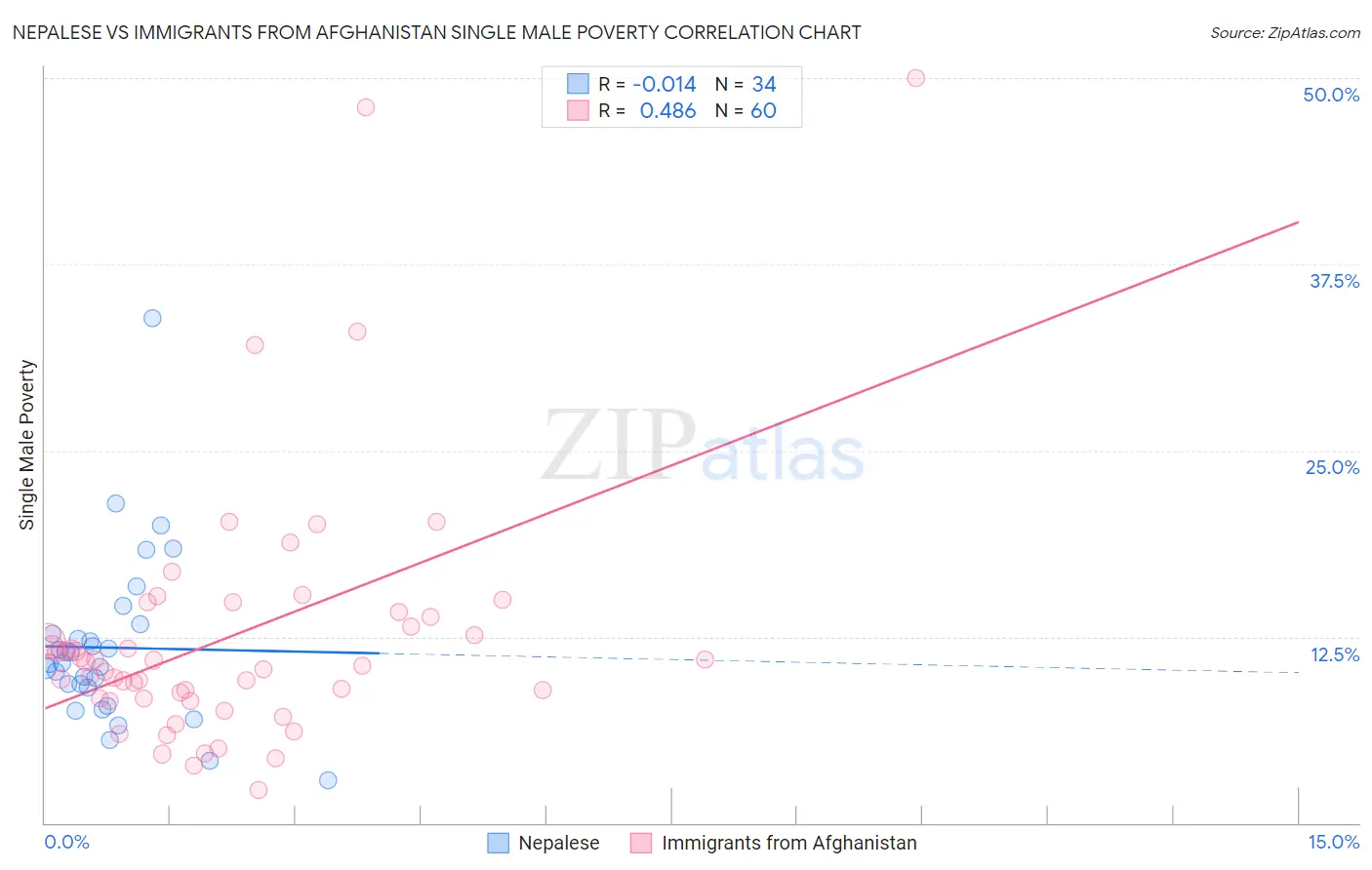 Nepalese vs Immigrants from Afghanistan Single Male Poverty
