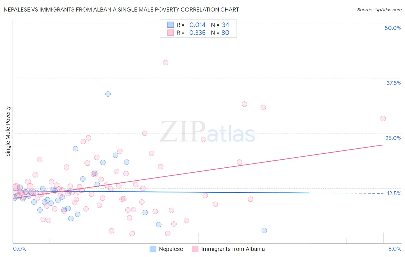Nepalese vs Immigrants from Albania Single Male Poverty
