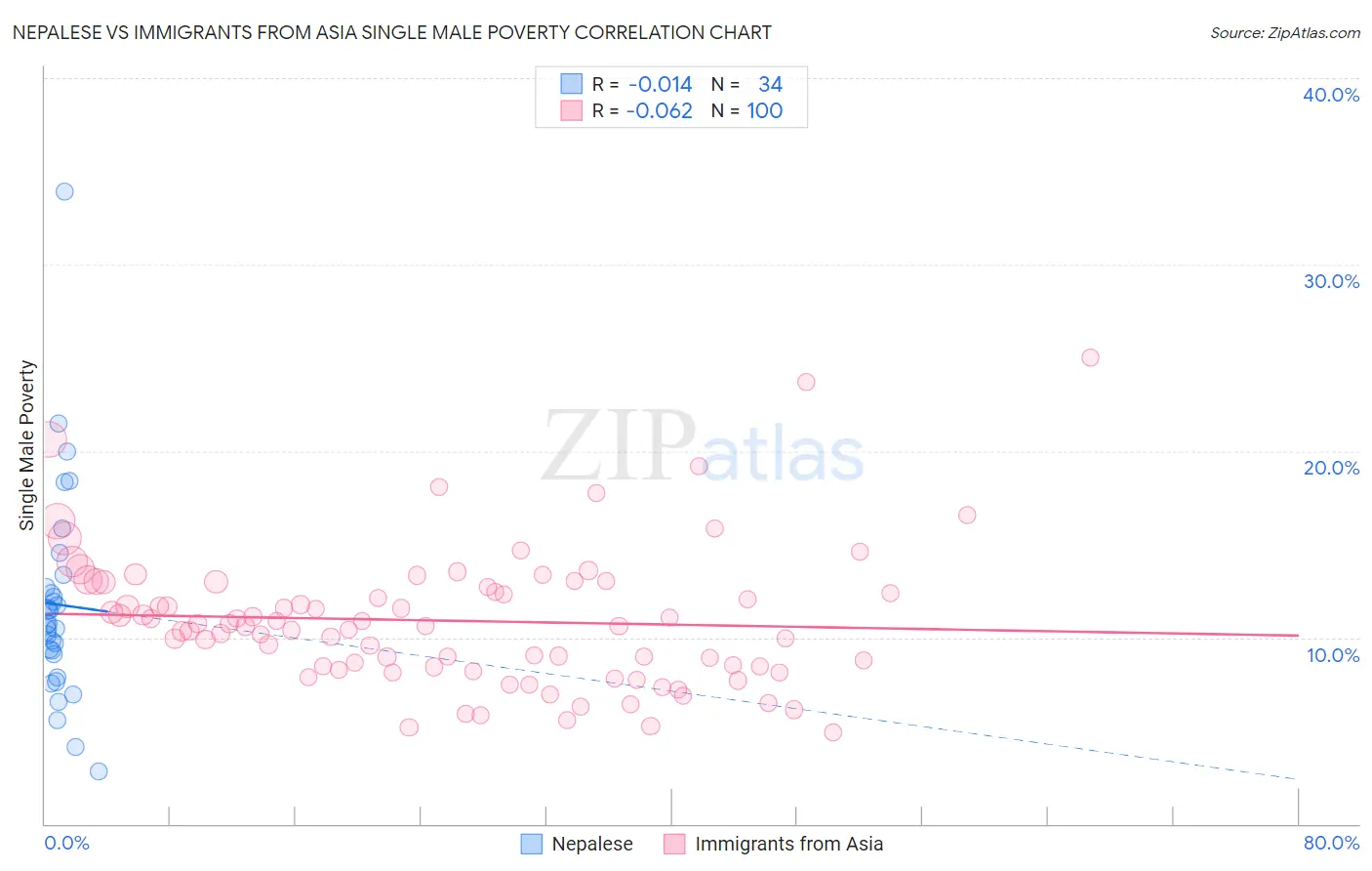 Nepalese vs Immigrants from Asia Single Male Poverty