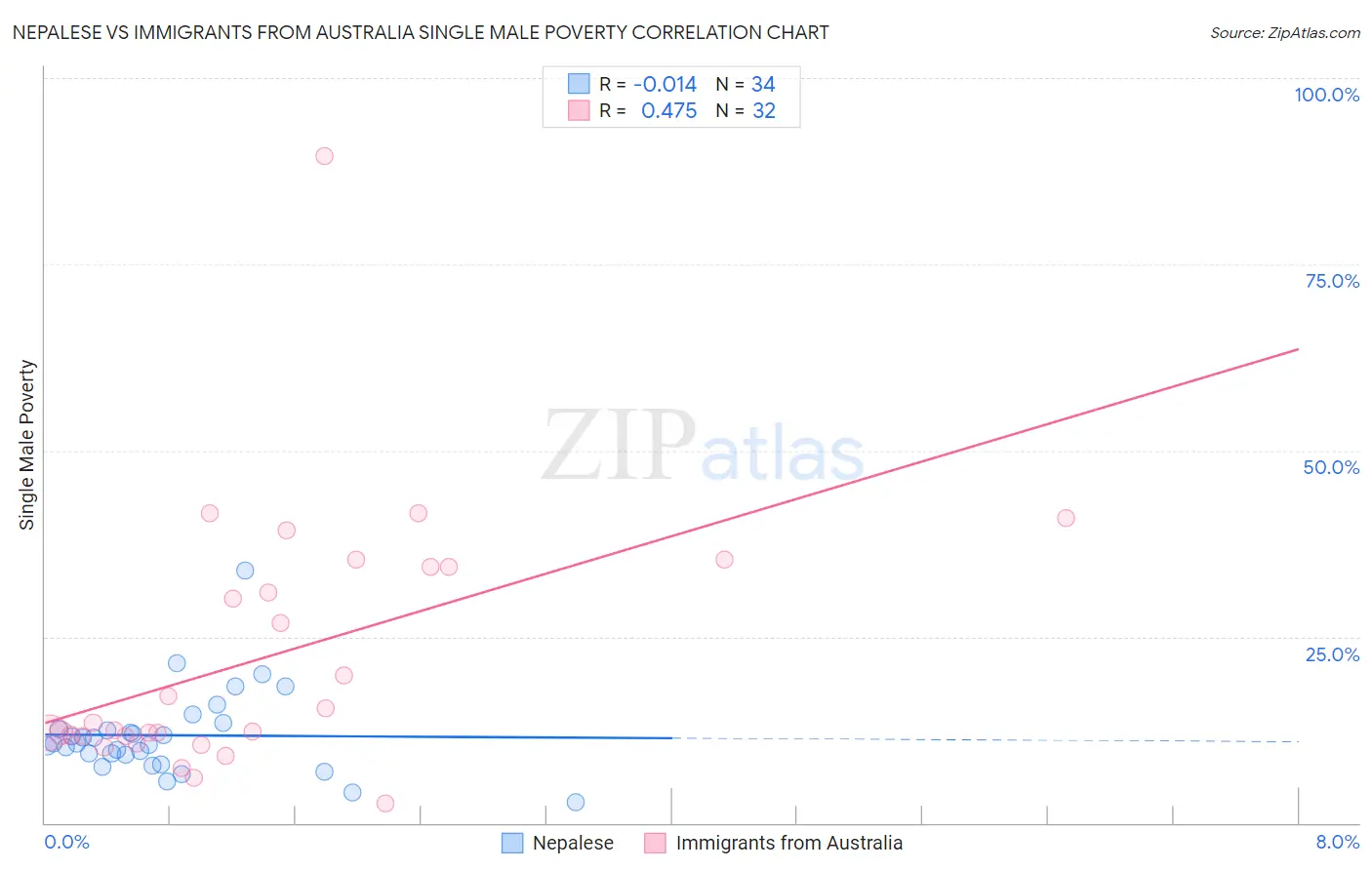 Nepalese vs Immigrants from Australia Single Male Poverty